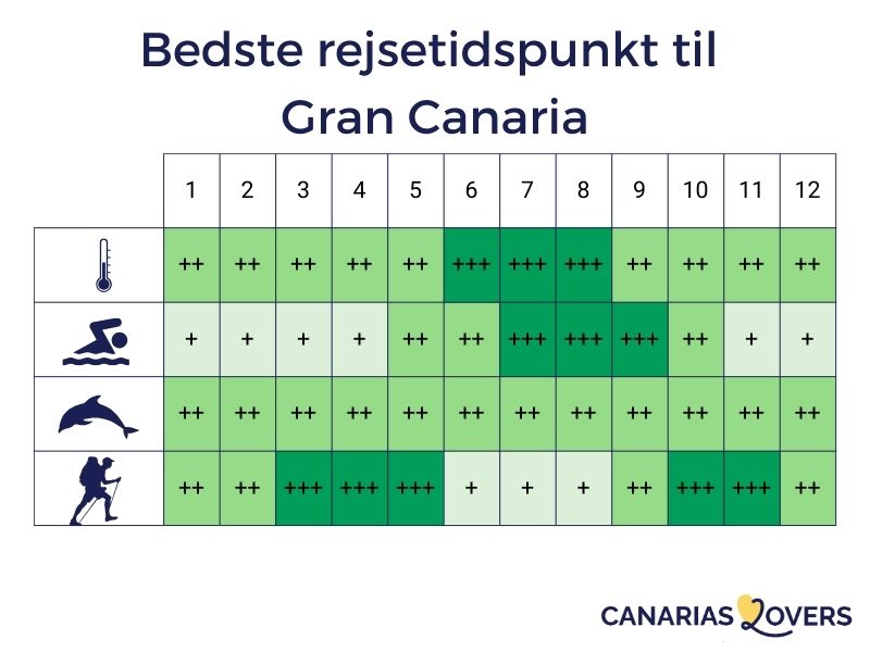 Hvornår skal man rejse til Gran Canaria - infografik