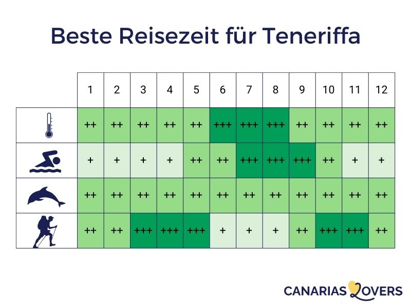 Wann reist man nach Teneriffa Infografiken